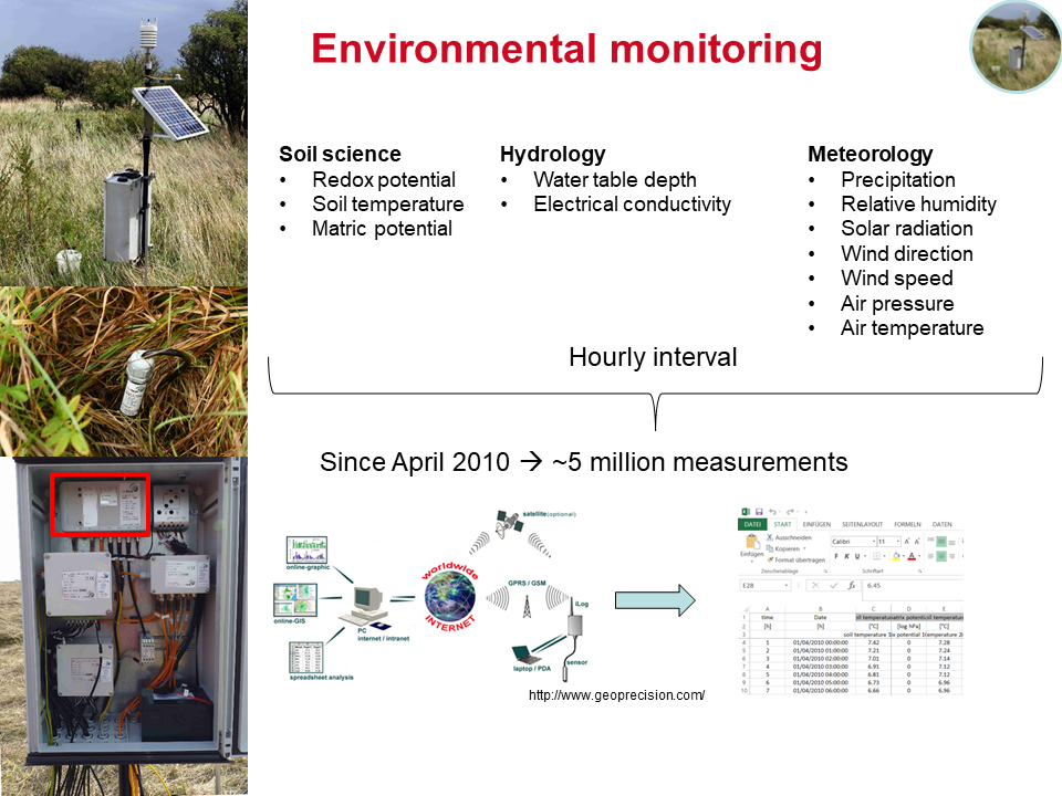 Parameters determined at Polder Speicherkoog