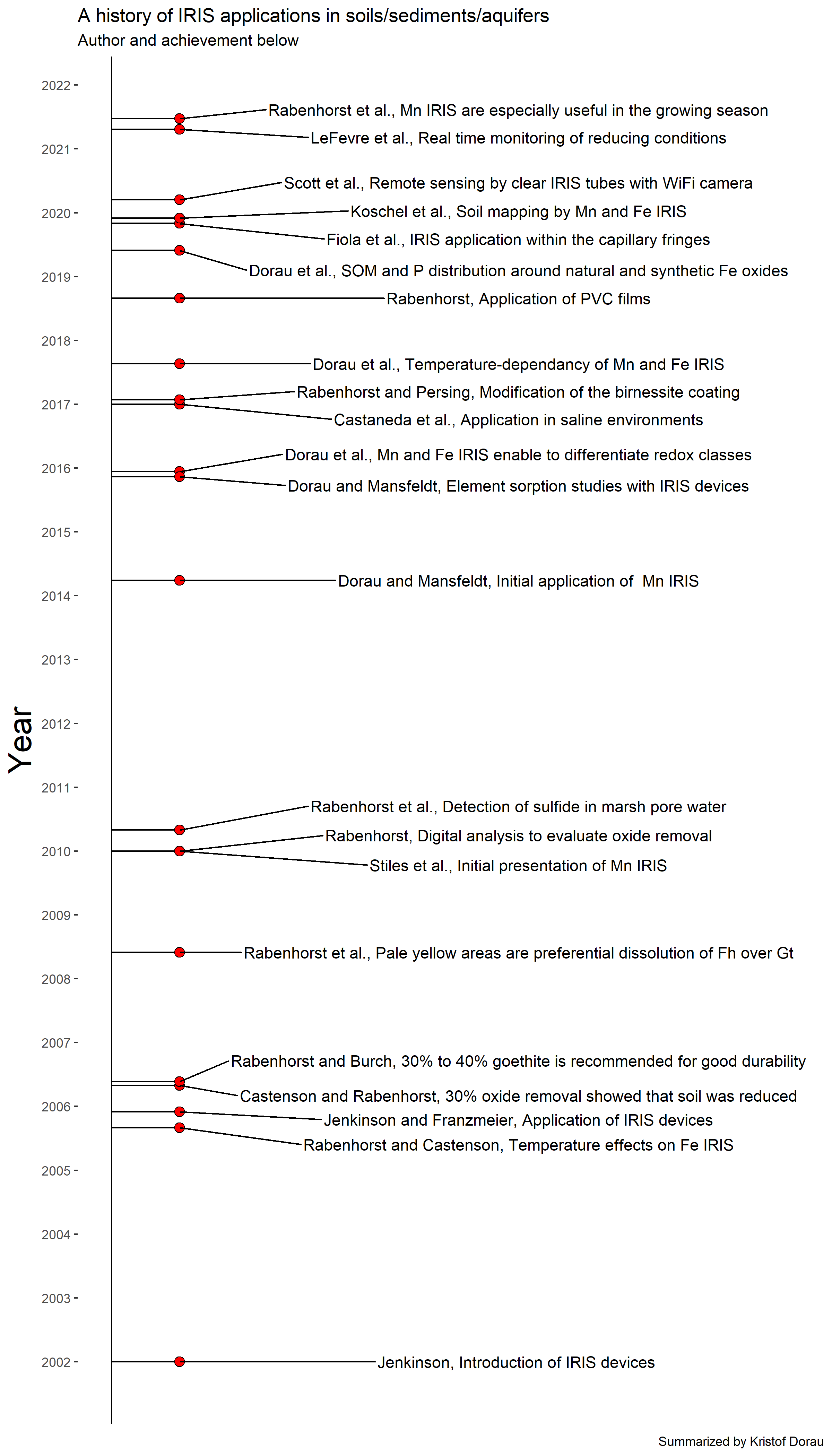 Timeline of important findings related to the application of IRIS in soils