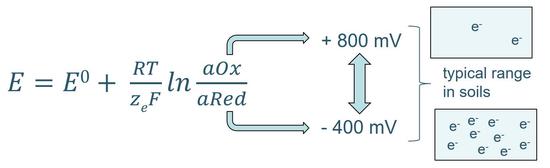 Redox potential - What is it?
