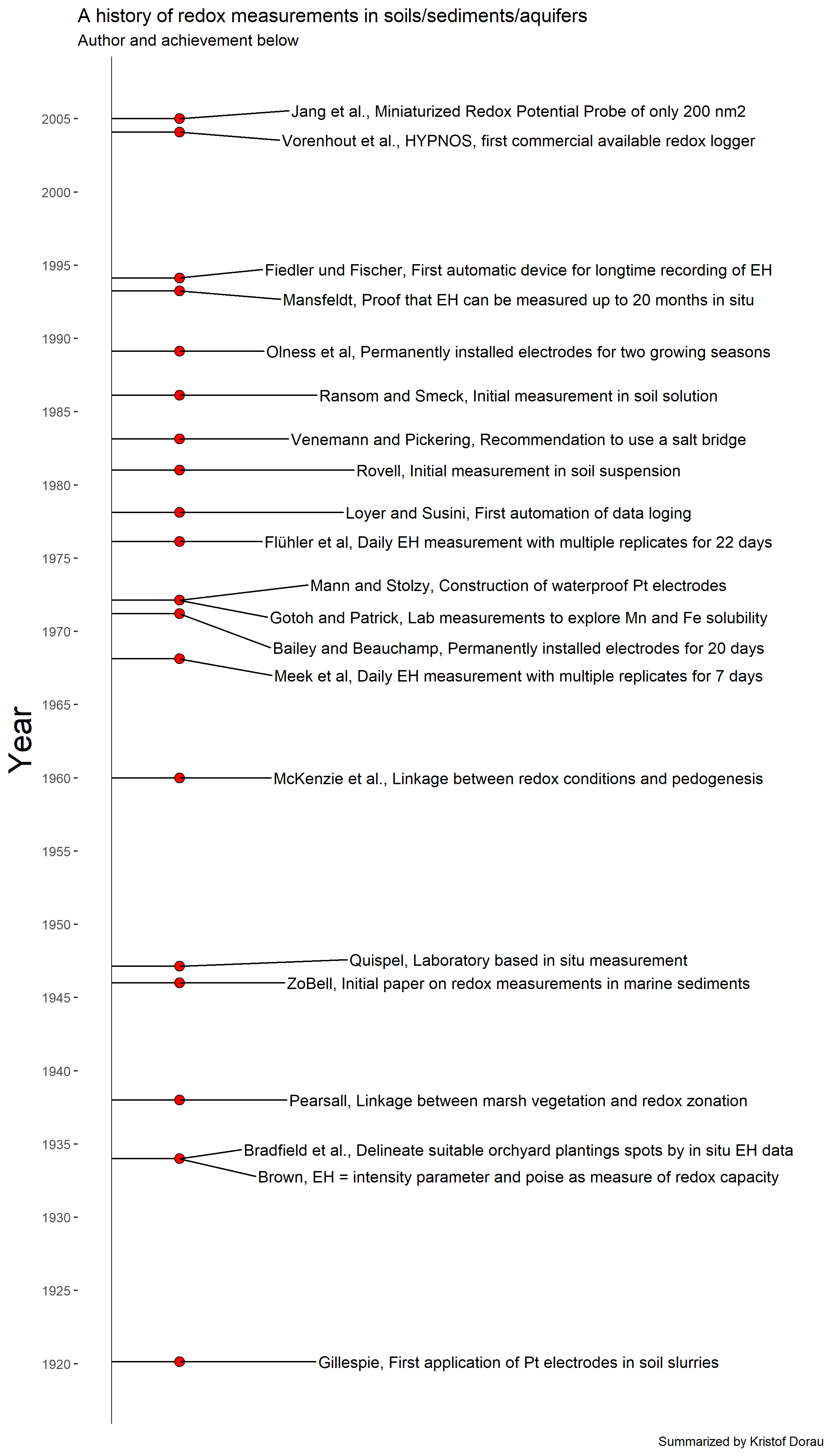 Timeline of important findings related to the measuring of redox potentials in soils