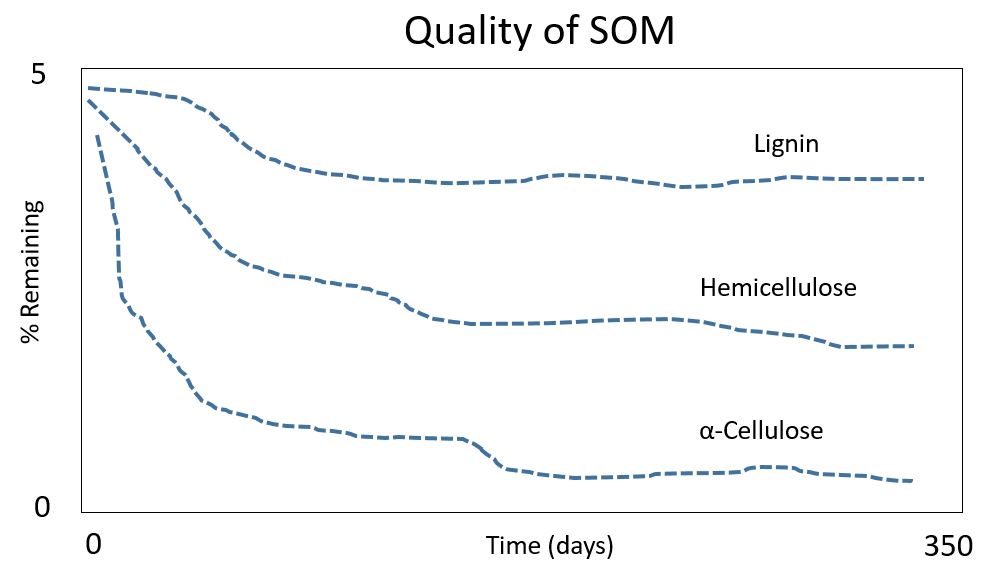 Impact of substrate type on decomposition rates. (adapted from Reddy and DeLaune, 2008; Moran et al., 1989)