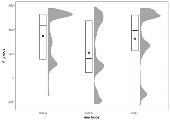 Interpretation of redox measurements