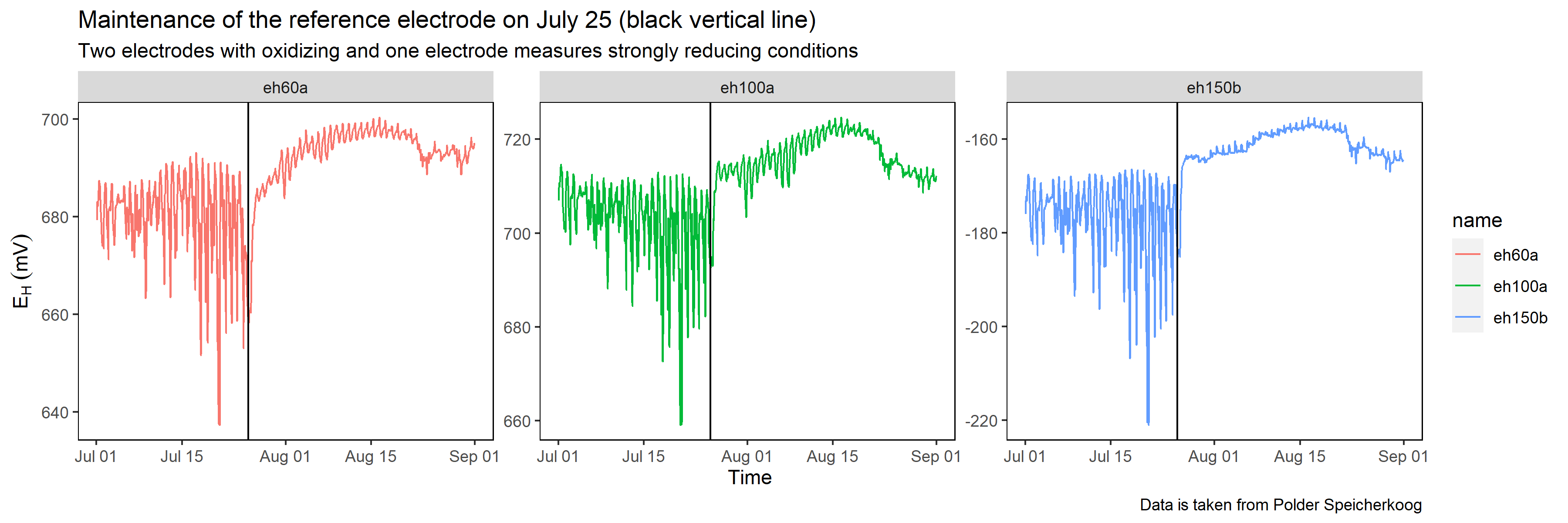 Please note the effect of maintenance when the agar gel is refreshed. The diurnal redox amplitude is drastically smaller.